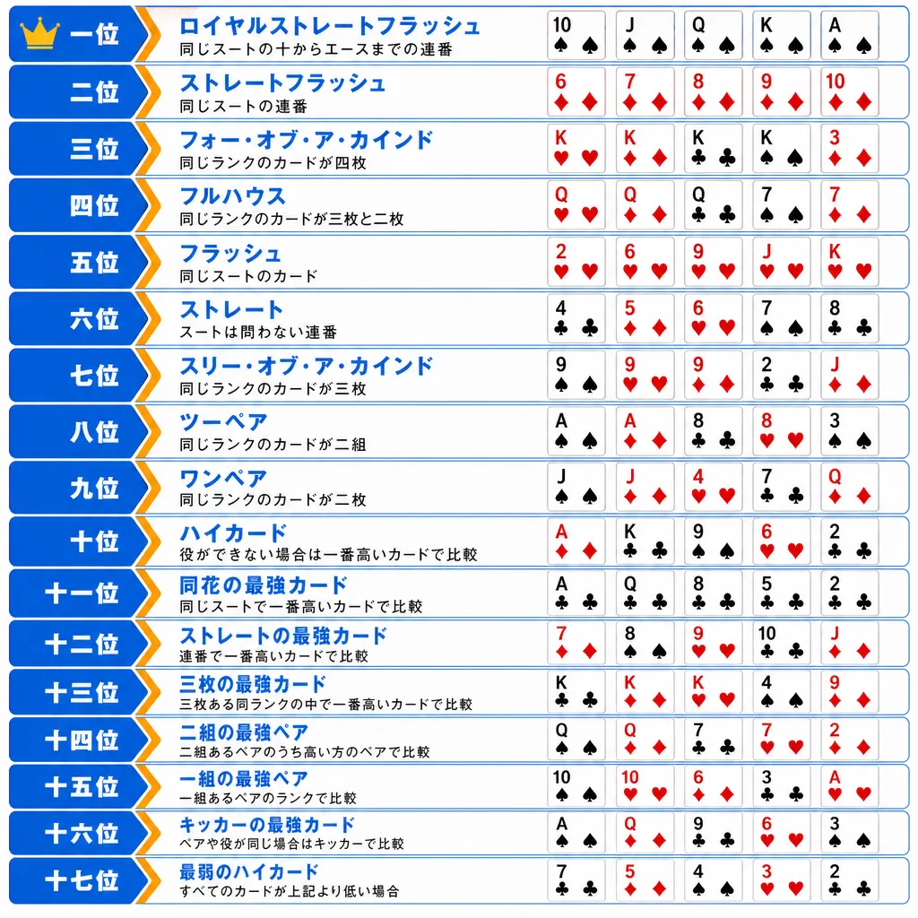 ファイブカードからハイカードまで17ポーカーの役を縦に並べた早見表のフラットイラスト