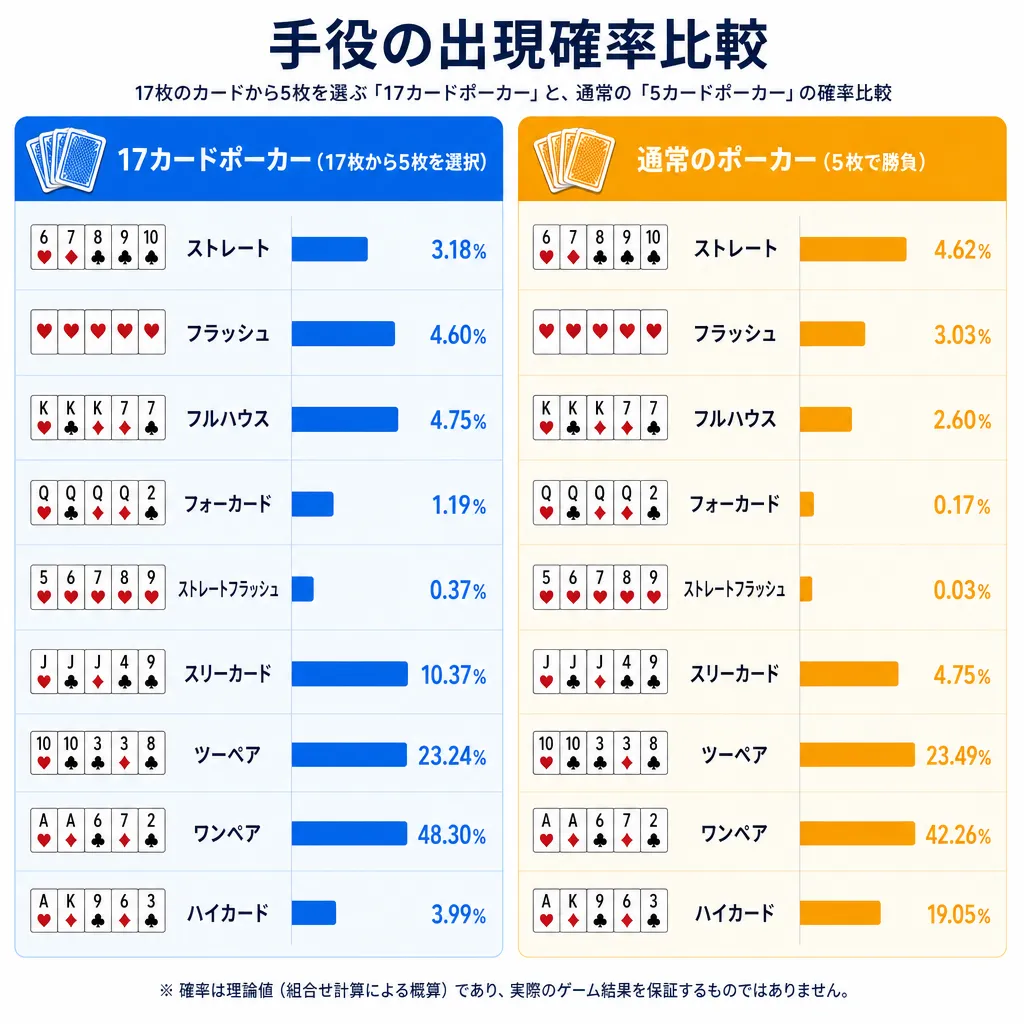 17ポーカーと通常ポーカーの役の確率を比較した表のフラットイラスト