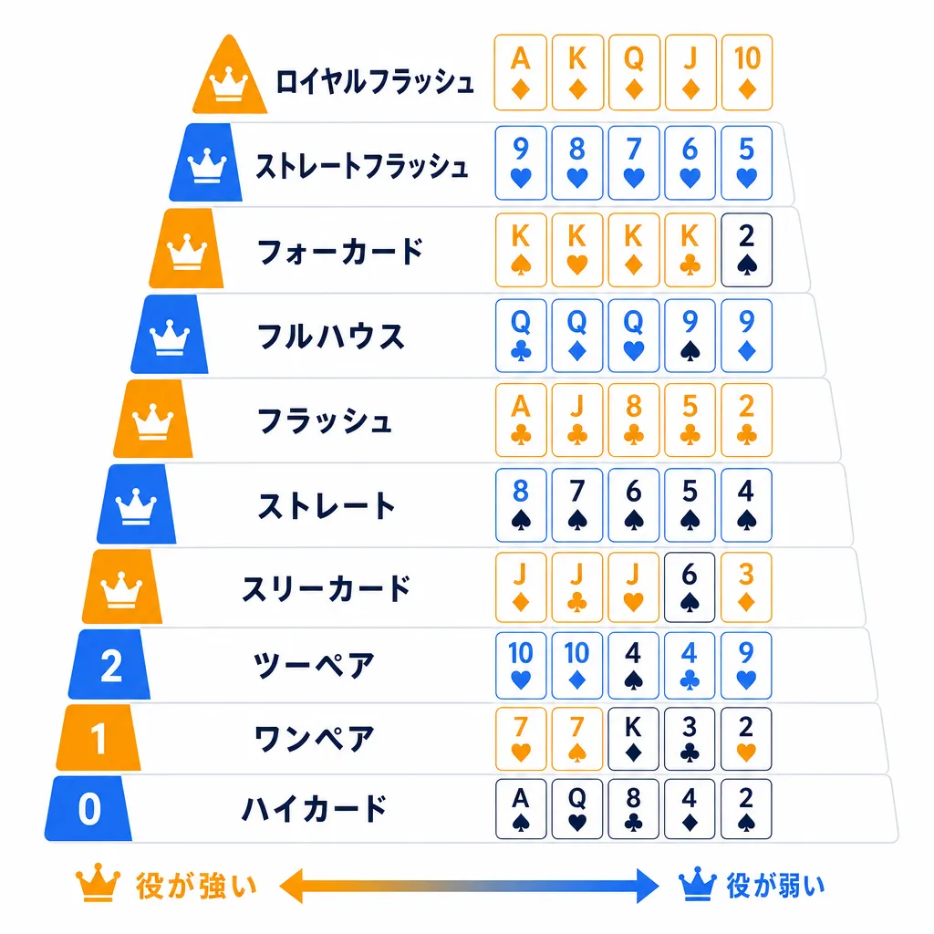 ポーカーの役の階層を示すフラットイラスト
