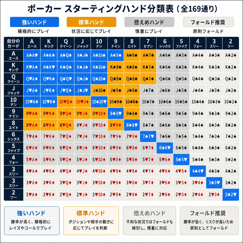 169通りのスターティングハンドを4色で分類したマトリックス表のフラットイラスト