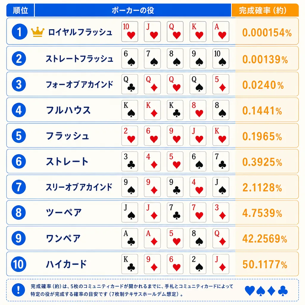 ポーカーの10種類の役と完成確率を縦に並べた早見表のフラットイラスト