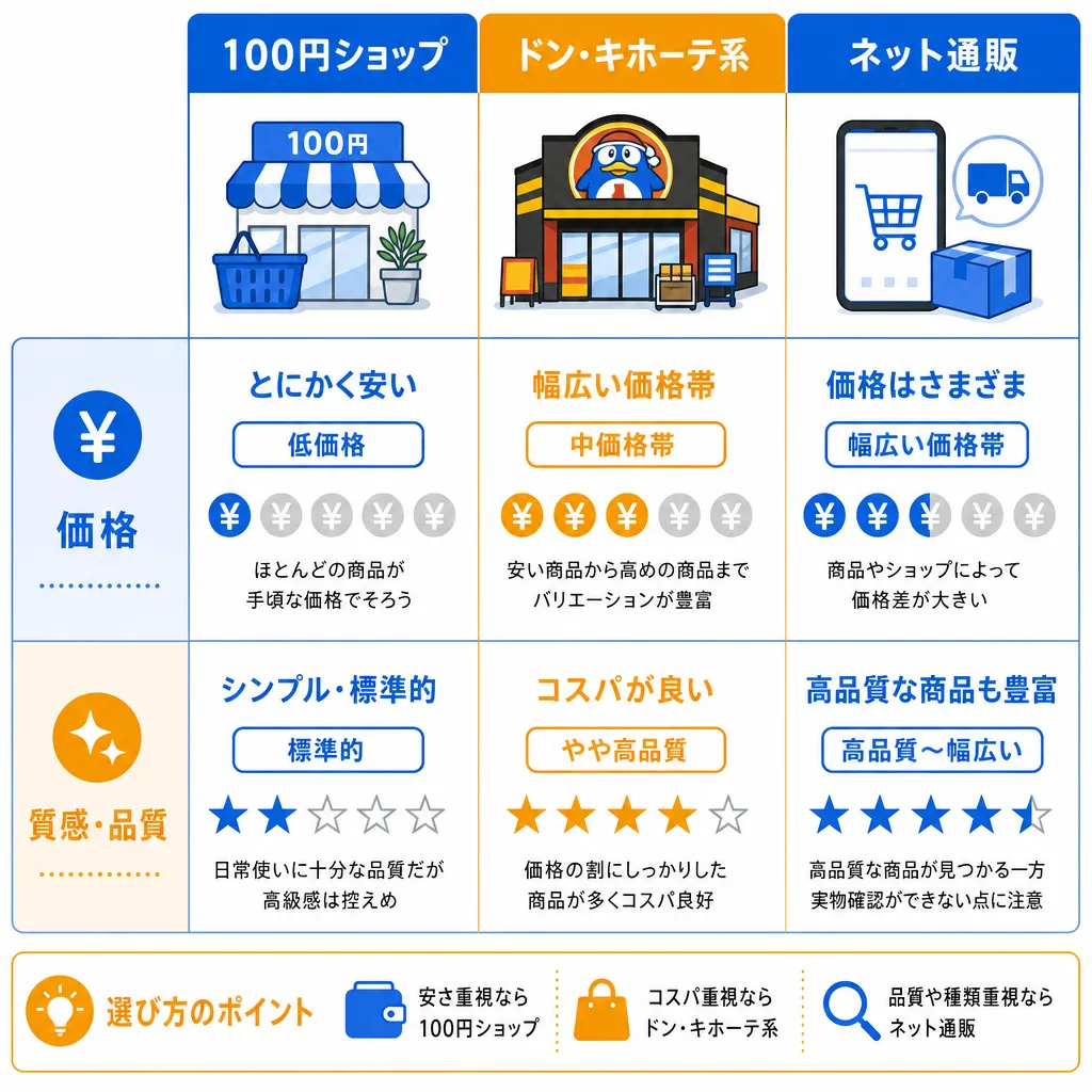 100均・ドンキ・通販の価格と質感を比較した3列マトリックス図のフラットイラスト