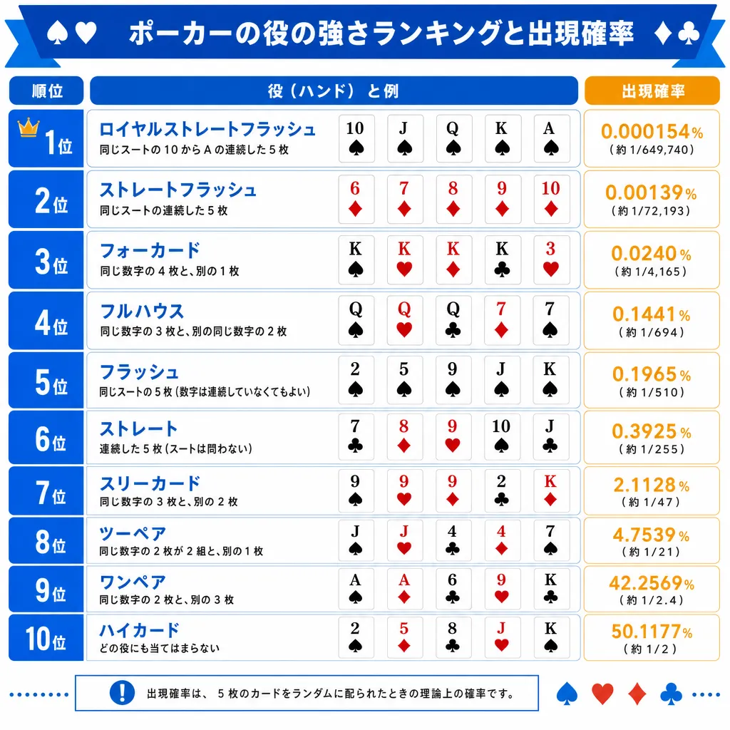 ポーカーの役10種と出現確率を示すインフォグラフィック、各役のカードアイコン付きデザイン