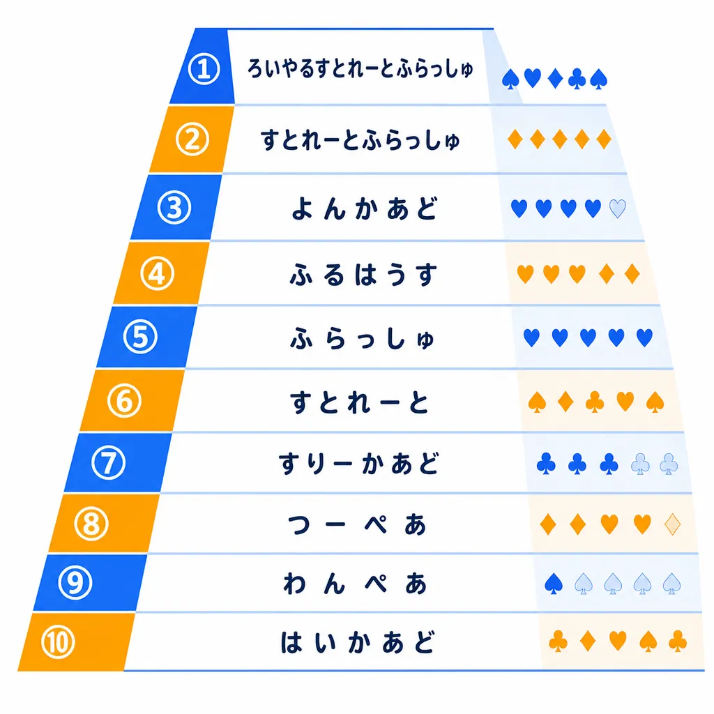 ポーカーの役の階層をひらがなで示したフラットイラスト