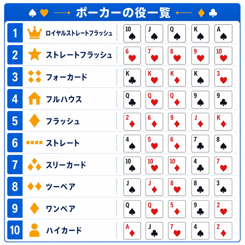 ロイヤルフラッシュからハイカードまで10種類の役を縦に並べた早見表イラスト