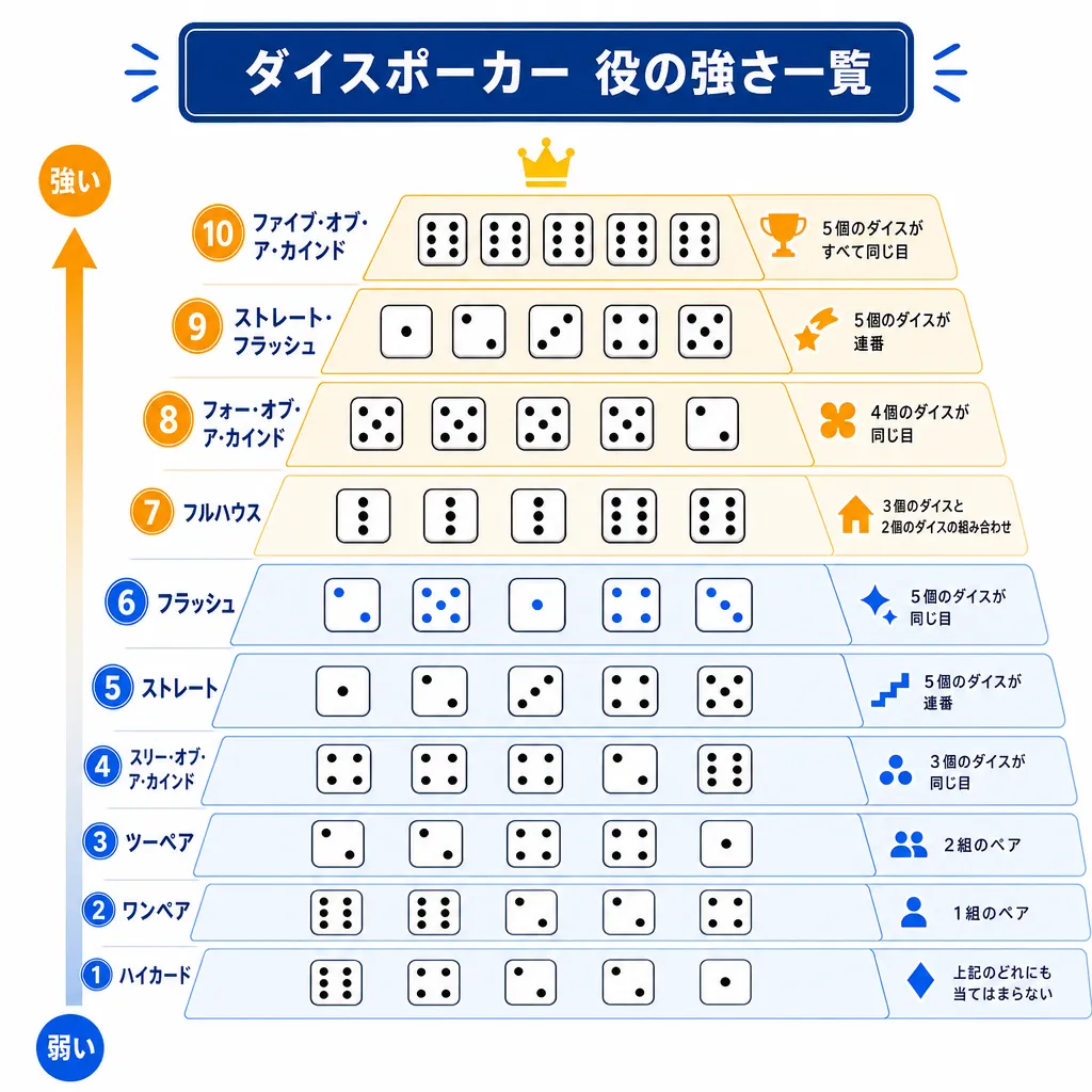 サイコロポーカーの役の階層を示すフラットイラスト